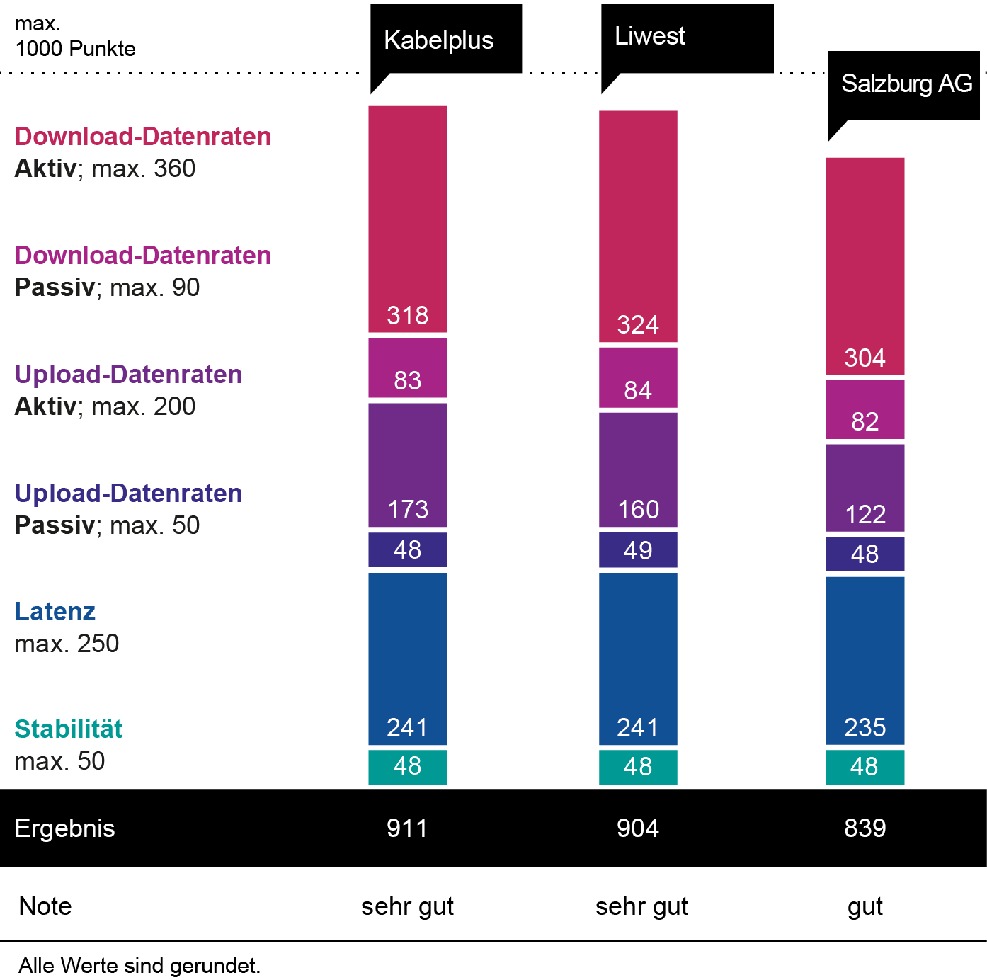 connect Breitband und Festnetztest 2023 kürt Magenta Telekom zum